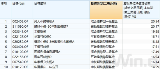 债牛延续，逼近重要关口！债基最高已赚超20%