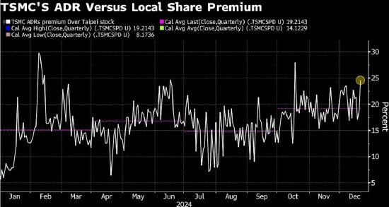 台积电美股对台股溢价一度扩大至近25%
