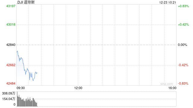 早盘：美股涨跌不一 道指下单逾200点