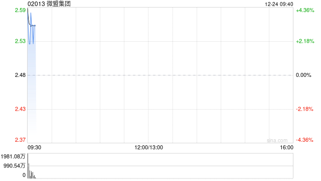 微盟集团早盘高开逾3% 微信电商生态活跃度逐步提升