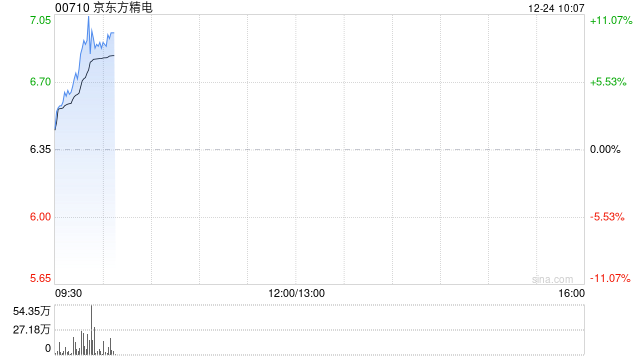 京东方精电早盘涨超11% 公司系统业务在下半年快速增长