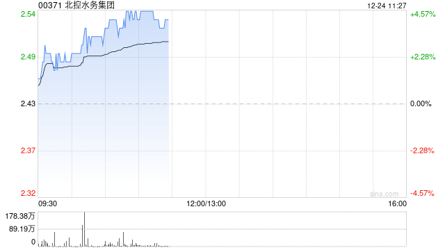 北控水务集团早盘涨逾4% 机构称股息率具有吸引力