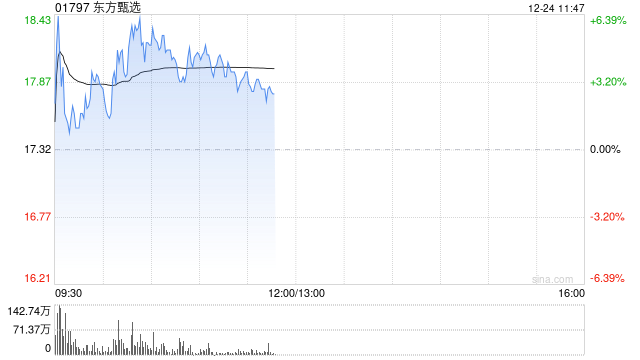 东方甄选盘中涨超6% 微信店铺已上线“送礼物”新功能