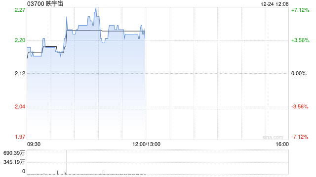 映宇宙早盘涨超6% 11月初至今股价累计涨逾1.2倍