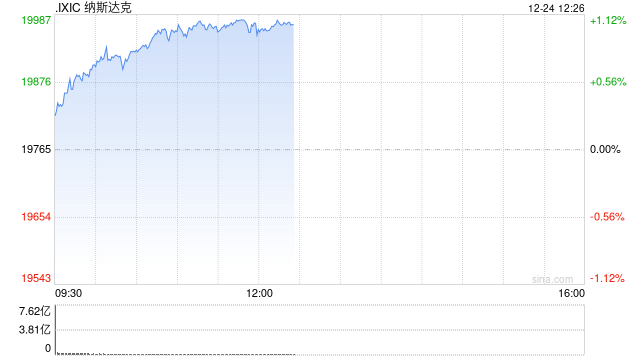 午盘：美股走高科技股领涨 特斯拉上涨5%