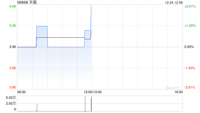 天福12月24日斥资68.16万港元回购17.3万股