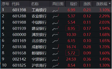 银行延续攻势，四大行携手领涨迭创新高！银行ETF（512800）续涨逾1%，上探10月9日以来新高