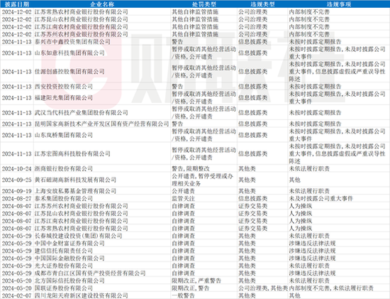 债市处罚盘点，45份罚单凸显交易商协会高压态势，另有部分银行隐债违规受金监处罚