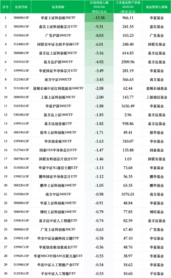 最不受欢迎ETF：12月26日华夏上证科创板50ETF遭净赎回15.58亿元，嘉实上证科创板芯片ETF遭净赎回9.31亿元