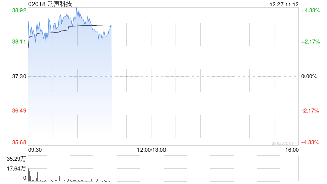 瑞声科技早盘涨超3% 机构指公司各产线毛利率迎来改善