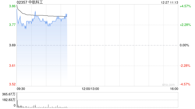 中航科工盘中涨超4% 收购中直股份1918.7万股A股