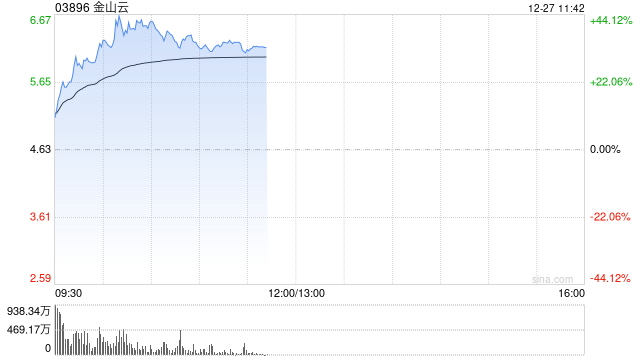 金山云早盘涨幅持续扩大 股价现涨超29%