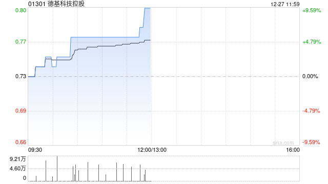 德基科技控股12月23日斥资21.5万港元回购29.8万股
