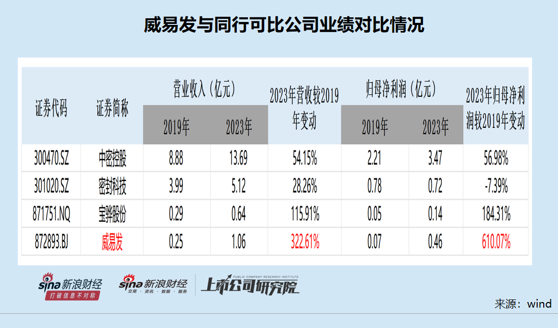 威易发IPO：大客商数据“打架”拷问业绩真实性 毛利率显著高于同行 实控人一股独大