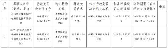 庆阳市西峰瑞信村镇银行因未按规定开展客户身份识别被罚21.98万元