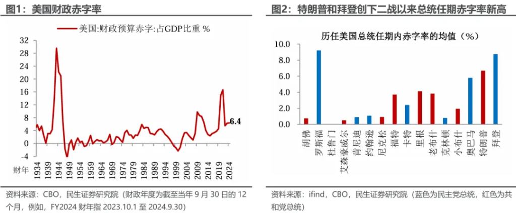 年终盘点：美国6.4%的赤字率向何方？