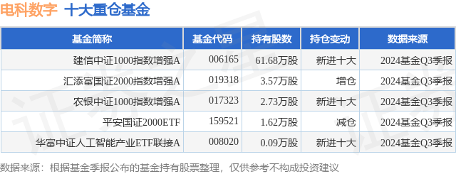 1月2日电科数字跌6.90%，建信中证1000指数增强A基金重仓该股