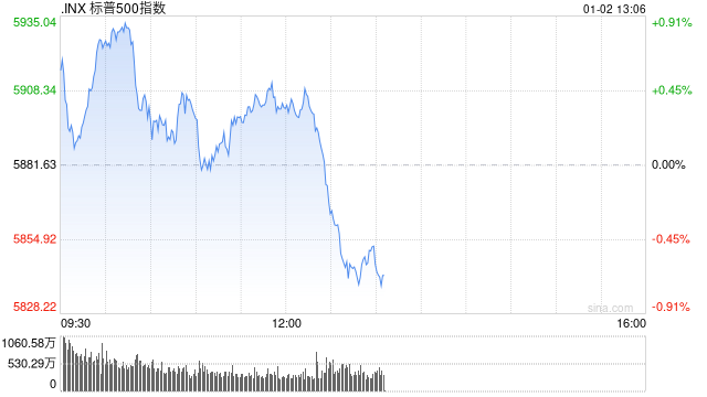 午盘：美股小幅上扬 特斯拉跌超5%