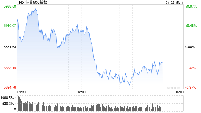 尾盘：美股转跌 标普指数可能录得五连跌