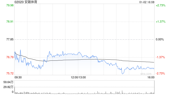 安踏体育1月2日斥资9952.66万港元回购130万股