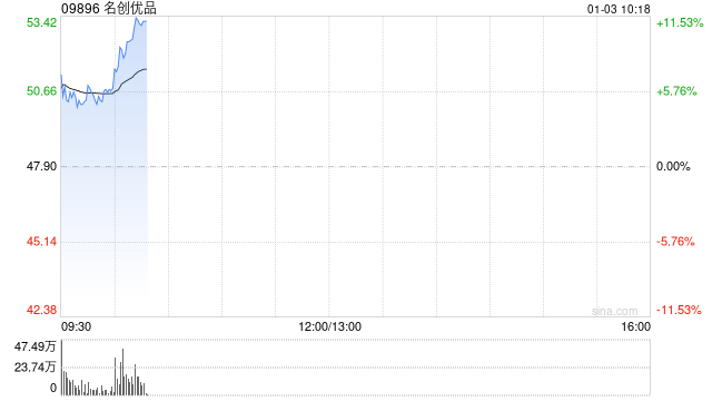 名创优品盘中涨超7% 公司将与《黑神话：悟空》共同推出联名产品