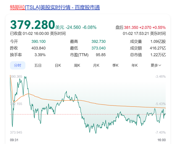 销量10年来首次下滑！特斯拉股价大跌 市值一夜蒸发超5700亿元