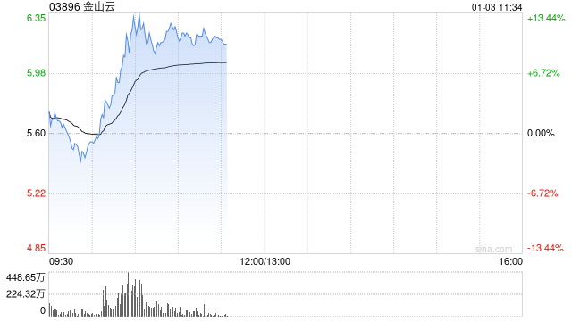 金山云早盘涨逾11% 海通证券首予“优于大市”评级