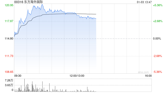 海运股早盘走高 东方海外国际及海丰国际均涨逾4%