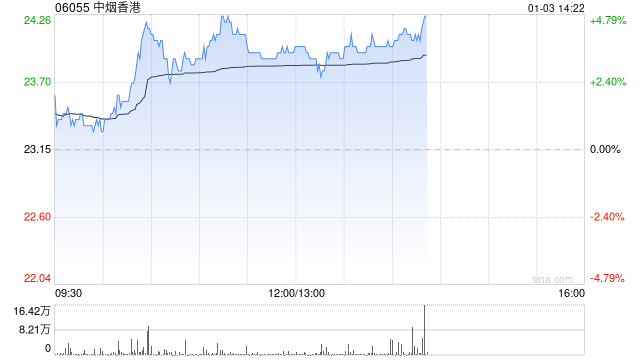 中烟香港盘中涨近5% 近日获天风证券维持“买入”评级
