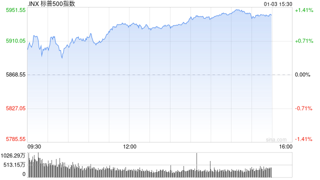 尾盘：标普500指数上涨1.3% 有望结束五连跌