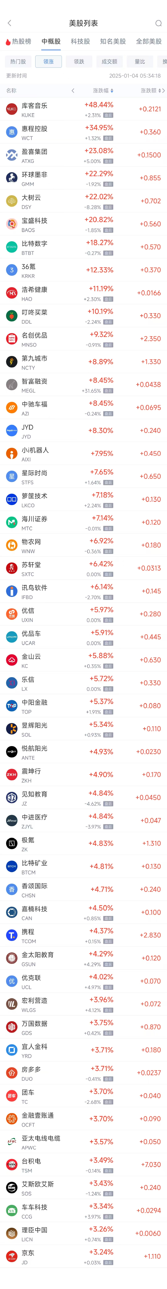 周五热门中概股多数上涨 台积电涨3.49%，京东涨3.24%