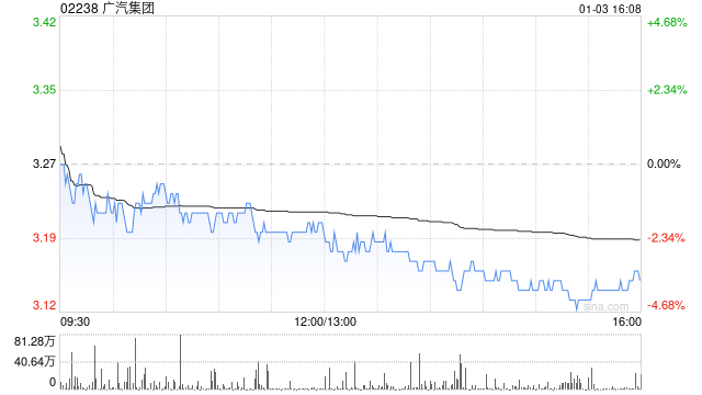 广汽集团12月汽车销量为28.32万辆 同比上升9.30%