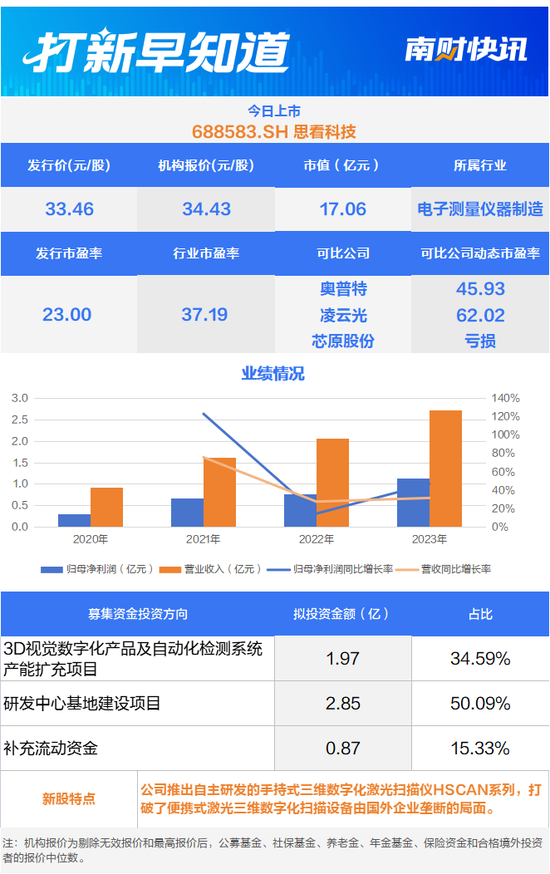 国内三维视觉数字化先行者,化工设备制造“小巨人”今日申购