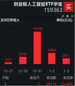 “科技春晚”开幕在即，机构：把握AI投资机会！创业板人工智能ETF华宝（159363）近五日连续吸金超2.8亿元