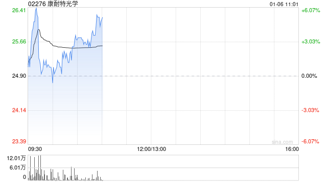 康耐特光学盘中涨超6% 12月11日至今股价已实现翻倍