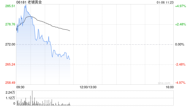老铺黄金盘中涨近5%续创新高 上市逾半年累计涨幅超六倍