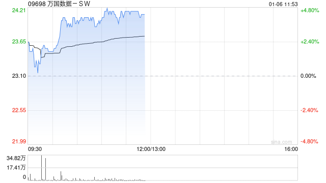 万国数据-SW早盘涨超4% 机构料数据中心有望加速建设整合