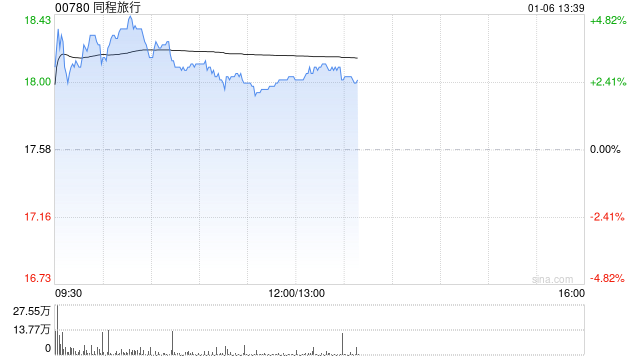 同程旅行早盘涨逾4% 元旦假期出入境旅游表现亮眼