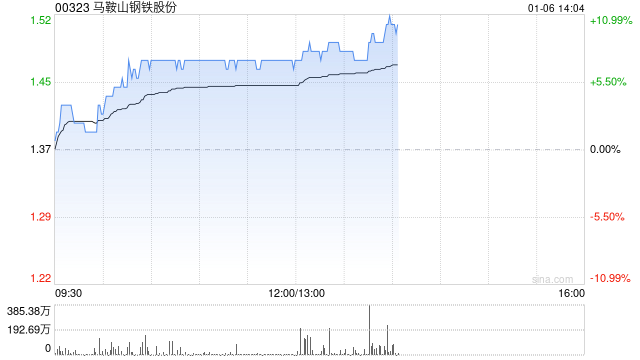 马鞍山钢铁股份早盘涨超7% 公司筹划向马钢有限增资