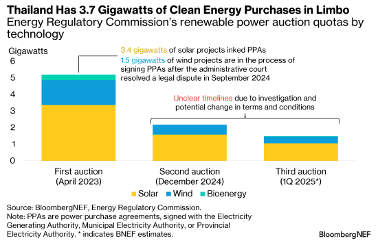 报告：泰国的可再生能源发展因政策僵局而停滞