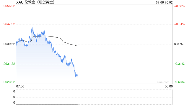 黄金突然一波跳水！金价自日高大跌15美元 中东停火曙光突现 如何交易黄金？