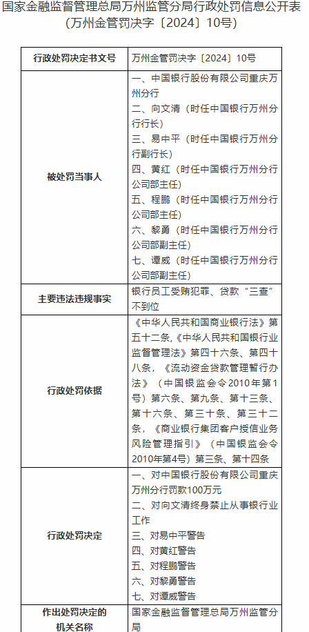 中国银行重庆万州分行因银行员工受贿犯罪、贷款“三查”不到位被罚100万元 时任行长被终身禁业