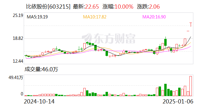 比依股份：公司对AR光学显示领域企业上海理湃持股比例较小