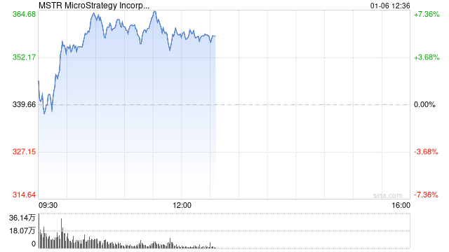 微策略斥资约1亿美元买入约1070个比特币