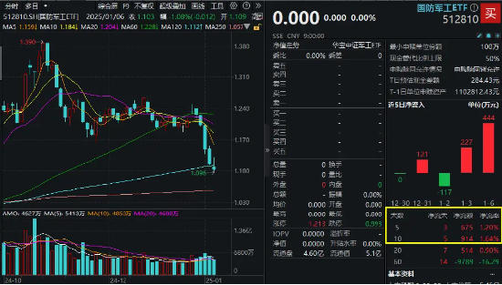 五连跌！国防军工ETF（512810）阶段新低，资金逆市增仓！机构研判：系“杀估值”，当前或是配置良机