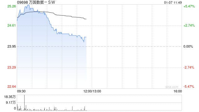 万国数据-SW早盘涨超5% 国家数据基础设施布局建设有望加快