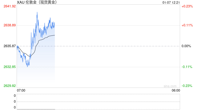 普京政府宣布重大战争突破！金价2639避险买盘反弹