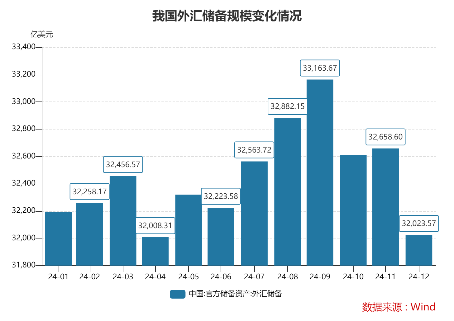 2024年末我国外储规模超3.2万亿美元 央行全年增持黄金142万盎司