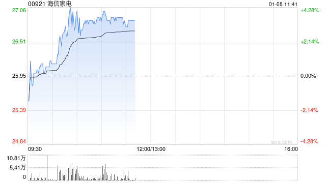 家电股盘中逆市走强 海信家电涨逾4%TCL电子涨逾2%