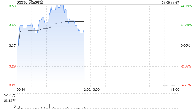 灵宝黄金早盘涨逾5% 机构看好今年金价表现